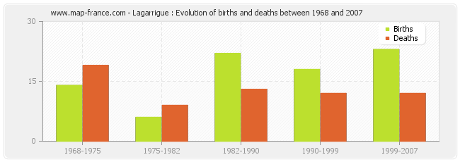 Lagarrigue : Evolution of births and deaths between 1968 and 2007