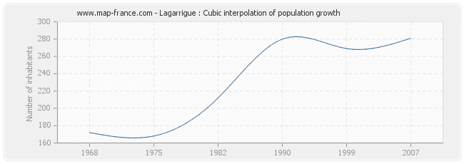 Lagarrigue : Cubic interpolation of population growth
