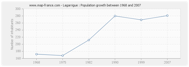 Population Lagarrigue
