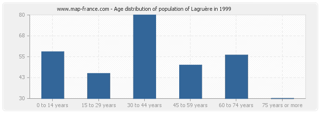 Age distribution of population of Lagruère in 1999