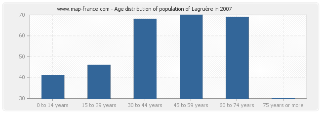 Age distribution of population of Lagruère in 2007