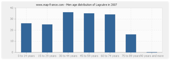 Men age distribution of Lagruère in 2007