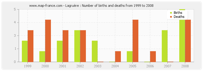 Lagruère : Number of births and deaths from 1999 to 2008