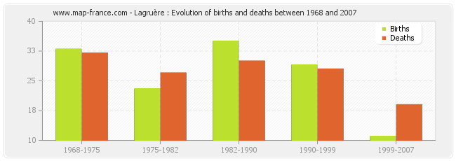 Lagruère : Evolution of births and deaths between 1968 and 2007