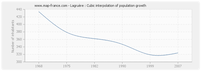 Lagruère : Cubic interpolation of population growth