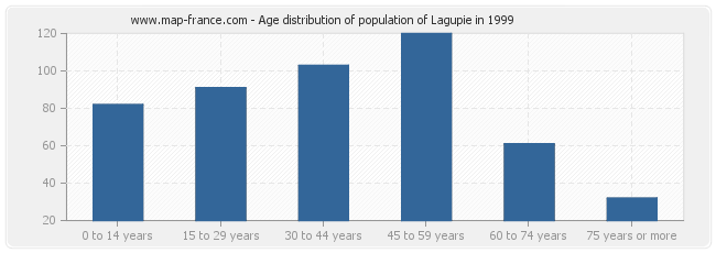 Age distribution of population of Lagupie in 1999