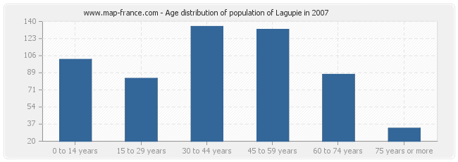 Age distribution of population of Lagupie in 2007