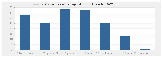 Women age distribution of Lagupie in 2007