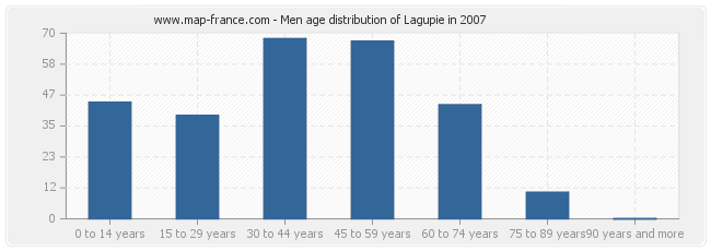 Men age distribution of Lagupie in 2007