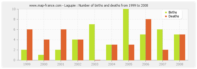 Lagupie : Number of births and deaths from 1999 to 2008