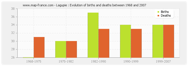 Lagupie : Evolution of births and deaths between 1968 and 2007