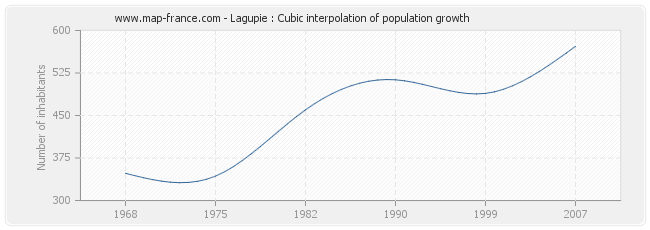 Lagupie : Cubic interpolation of population growth