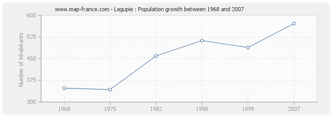 Population Lagupie