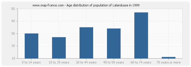 Age distribution of population of Lalandusse in 1999