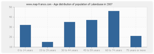 Age distribution of population of Lalandusse in 2007