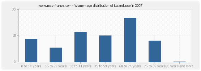 Women age distribution of Lalandusse in 2007