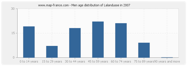 Men age distribution of Lalandusse in 2007