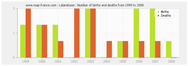 Lalandusse : Number of births and deaths from 1999 to 2008