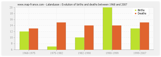 Lalandusse : Evolution of births and deaths between 1968 and 2007