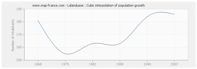 Lalandusse : Cubic interpolation of population growth