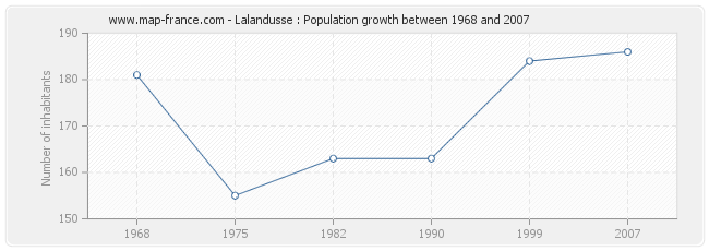 Population Lalandusse