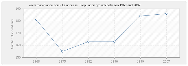 Lalandusse : Population growth between 1968 and 2007 Population Lalandusse