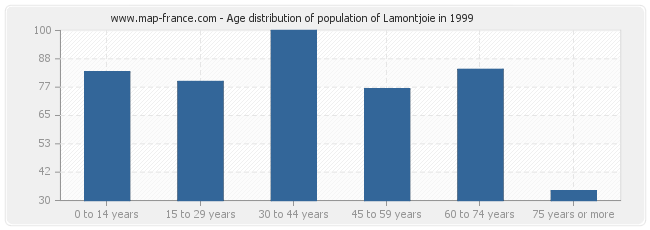 Age distribution of population of Lamontjoie in 1999