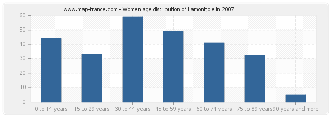 Women age distribution of Lamontjoie in 2007