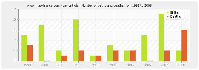Lamontjoie : Number of births and deaths from 1999 to 2008