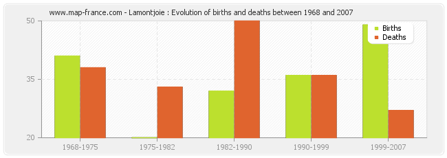 Lamontjoie : Evolution of births and deaths between 1968 and 2007