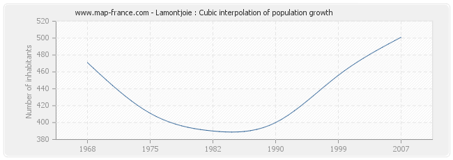 Lamontjoie : Cubic interpolation of population growth