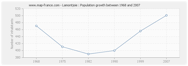 Population Lamontjoie