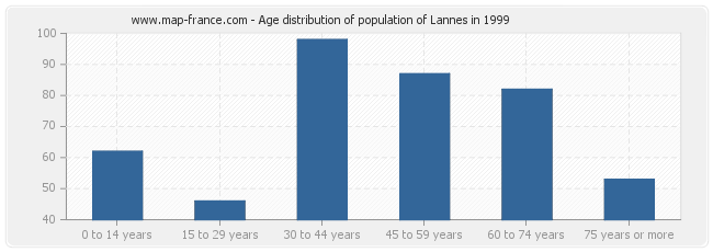 Age distribution of population of Lannes in 1999