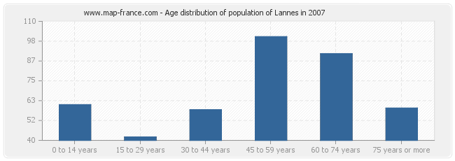 Age distribution of population of Lannes in 2007