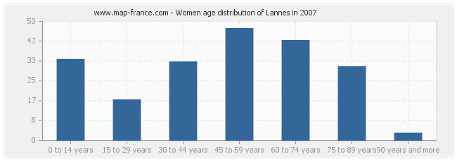 Women age distribution of Lannes in 2007