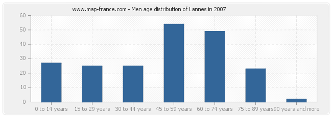 Men age distribution of Lannes in 2007