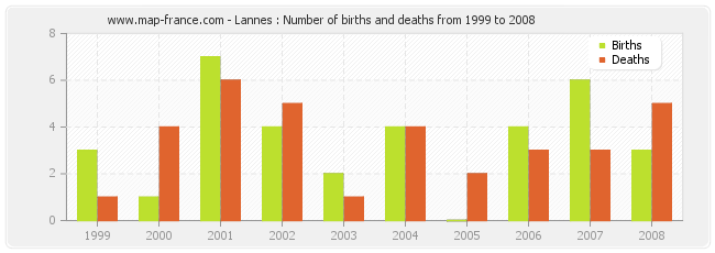 Lannes : Number of births and deaths from 1999 to 2008
