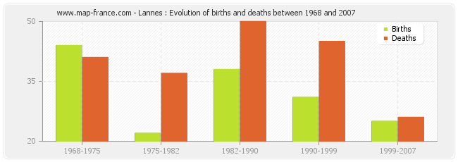 Lannes : Evolution of births and deaths between 1968 and 2007