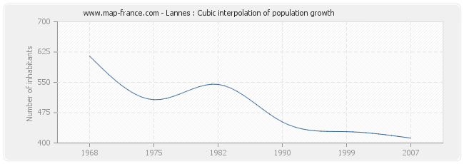 Lannes : Cubic interpolation of population growth