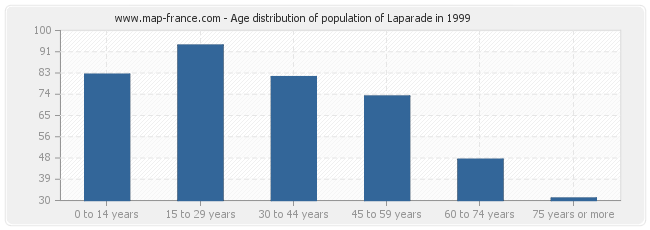 Age distribution of population of Laparade in 1999