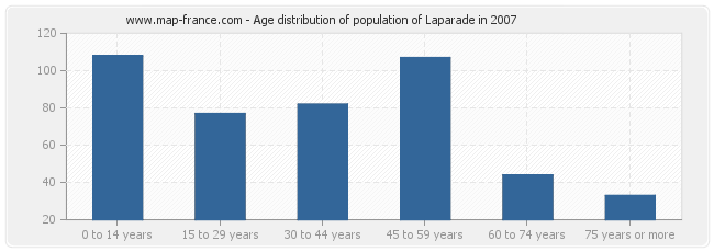 Age distribution of population of Laparade in 2007