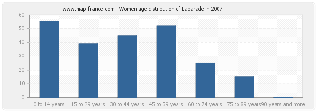 Women age distribution of Laparade in 2007