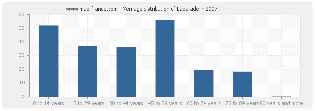 Men age distribution of Laparade in 2007