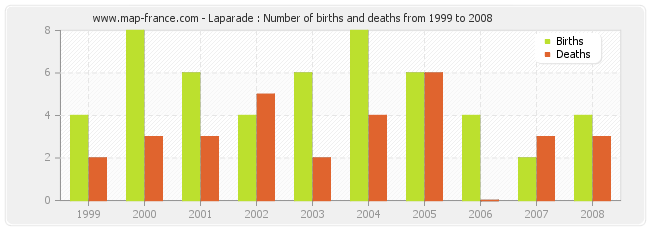 Laparade : Number of births and deaths from 1999 to 2008