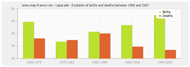 Laparade : Evolution of births and deaths between 1968 and 2007