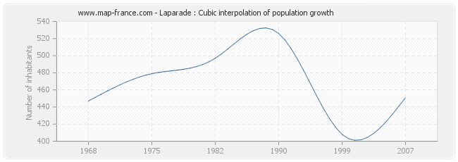 Laparade : Cubic interpolation of population growth