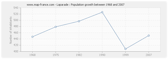 Population Laparade