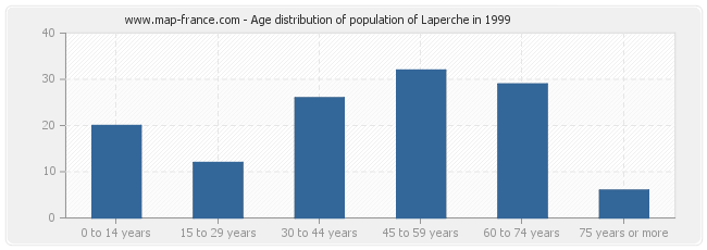 Age distribution of population of Laperche in 1999