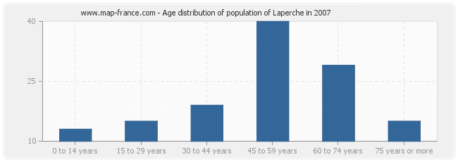 Age distribution of population of Laperche in 2007
