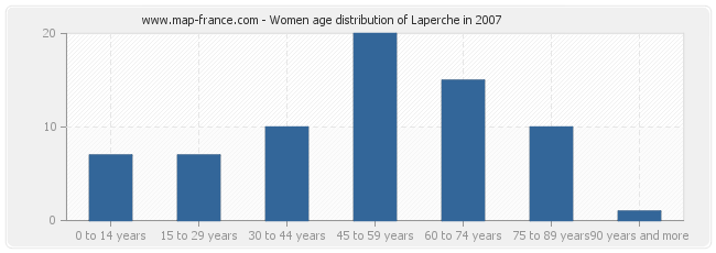 Women age distribution of Laperche in 2007